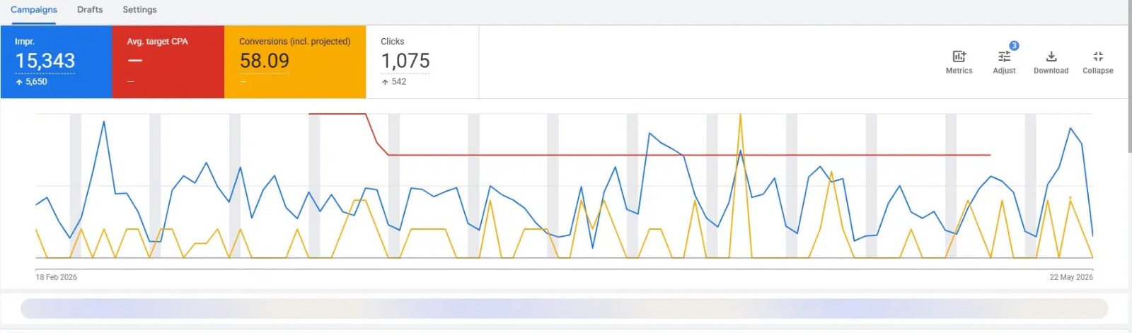 Google Ads dashboard: 175.398 impressioni, 8.347 click, 338 conversioni